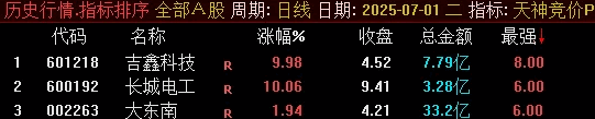通达信【天神竞价】副图/排序指标，某号售价2800元，排序取前三名，排序仅限电脑端使用！