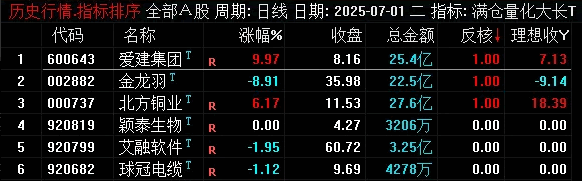 【满仓量化低吸大长腿】副图/选股指标，专门识别大幅低开后的低吸机会，可回测版本！