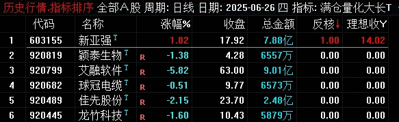 【满仓量化低吸大长腿】副图/选股指标，专门识别大幅低开后的低吸机会，可回测版本！