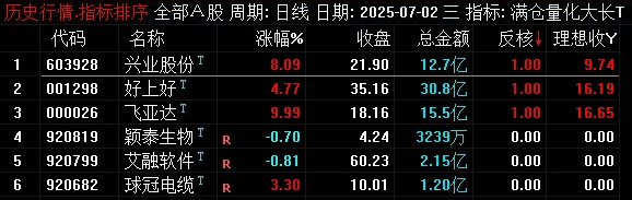 【满仓量化低吸大长腿】副图/选股指标，专门识别大幅低开后的低吸机会，可回测版本！