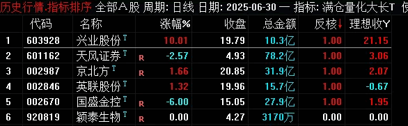 【满仓量化低吸大长腿】副图/选股指标，专门识别大幅低开后的低吸机会，可回测版本！