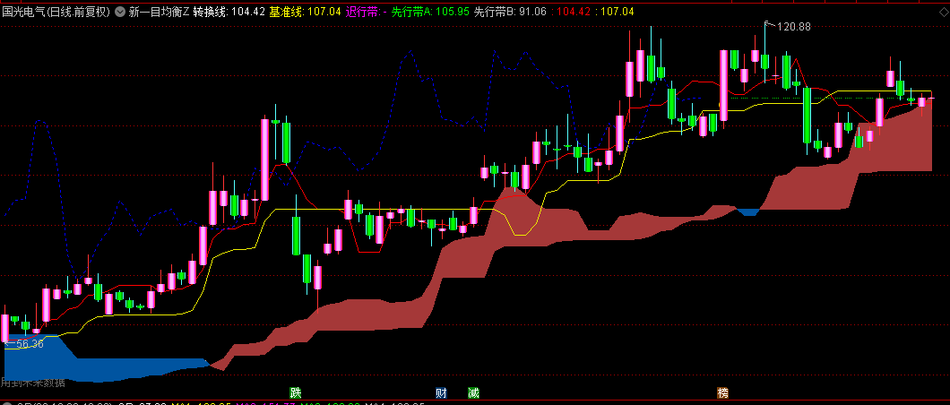 通达信【新一目均衡】主图指标，阴晴云色判多空，厚薄云层定强弱，交叉迟行验趋势！