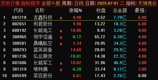 可回测版本【天神竞价】副图/排序指标，应股友要求优化发出，替换了几个不能回测的函数！