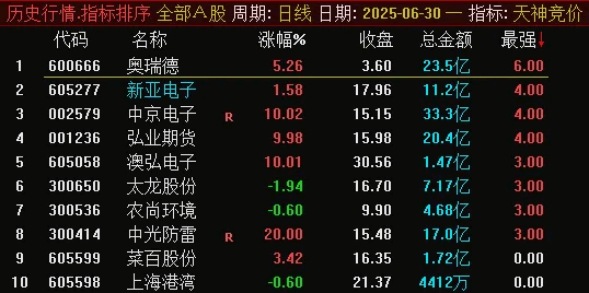 可回测版本【天神竞价】副图/排序指标，应股友要求优化发出，替换了几个不能回测的函数！