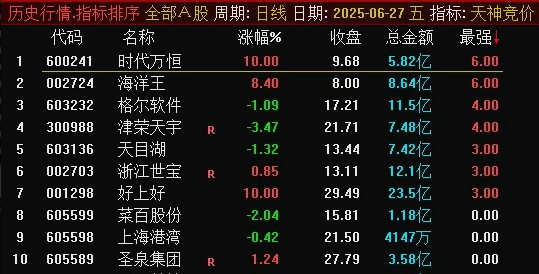 可回测版本【天神竞价】副图/排序指标，应股友要求优化发出，替换了几个不能回测的函数！