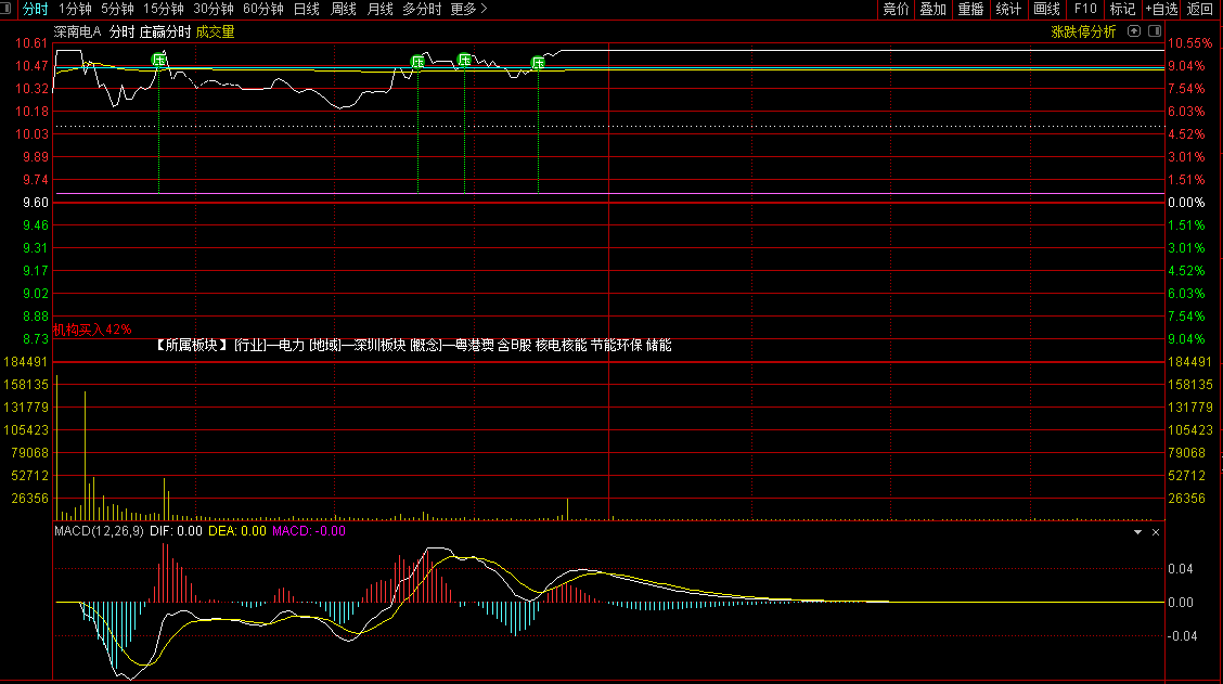 【庄赢分时】分时主图指标，二次下探支撑位时触发吸筹信号，伴随量能放大则判定为庄家吸筹！
