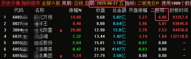售价450的【二板竞价】主图/副图/排序指标，最强一进二量化模型，信号固定支持回测