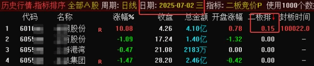 售价450的【二板竞价】主图/副图/排序指标，最强一进二量化模型，信号固定支持回测