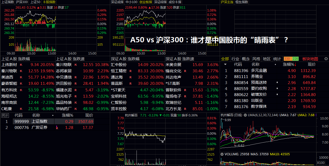 A50 vs 沪深300：谁才是中国股市的“晴雨表”？