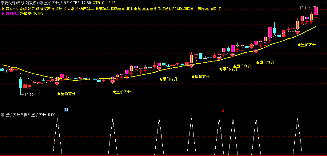 【量价齐升共振】主图/副图/选股指标，日线与周线级别买点共振，识别潜在的强势上涨行情！