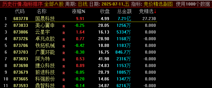 【竞价精选】副图/排序/选股指标，未使用竞价专用函数的选股公式，很少很奇特！