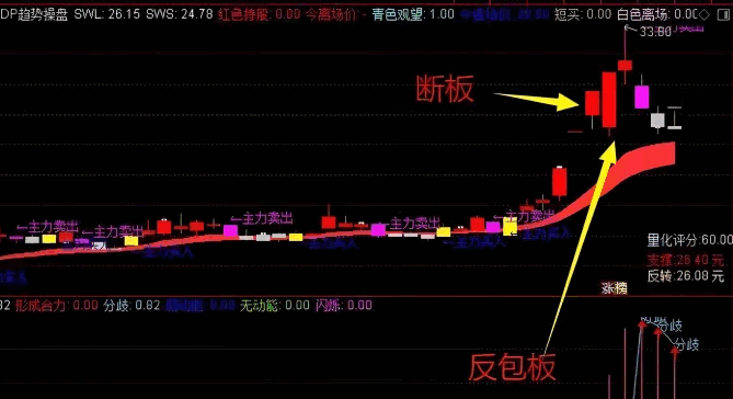重磅精品来袭【AI量化反包王】副图/选股器指标+【FDP趋势操盘】主图指标，独辟蹊径抓反包板！