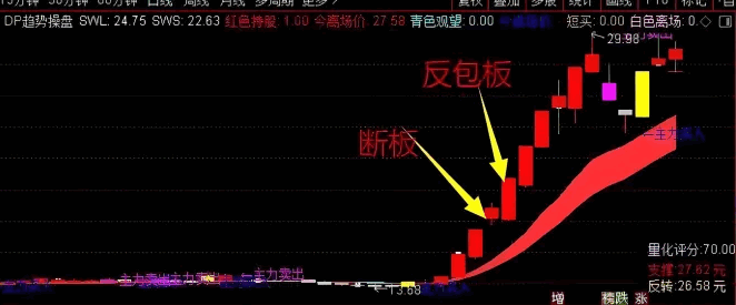 重磅精品来袭【AI量化反包王】副图/选股器指标+【FDP趋势操盘】主图指标，独辟蹊径抓反包板！