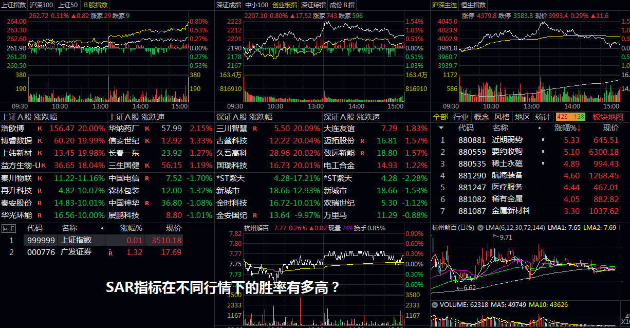 SAR指标在不同行情下的胜率有多高？