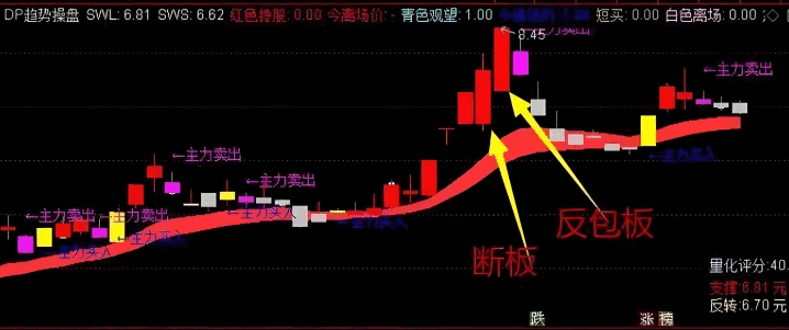 重磅精品来袭【AI量化反包王】副图/选股器指标+【FDP趋势操盘】主图指标，独辟蹊径抓反包板！
