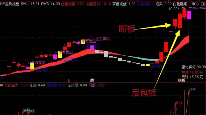 重磅精品来袭【AI量化反包王】副图/选股器指标+【FDP趋势操盘】主图指标，独辟蹊径抓反包板！
