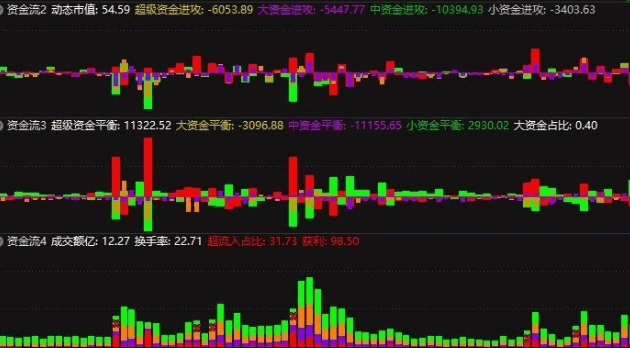 通达信【机智资金流234号】副图指标，反映资金博弈的结果，手机/PC开心果版无需L2