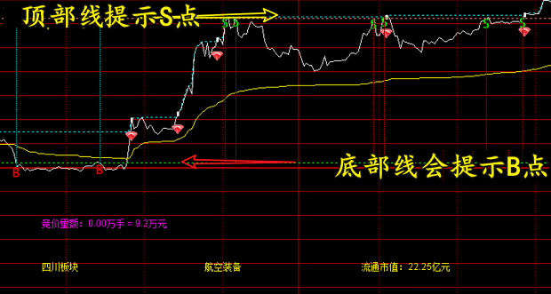 【超级分时BS】主图指标，价格突破提示+支撑阻力位计算+资金流向分析