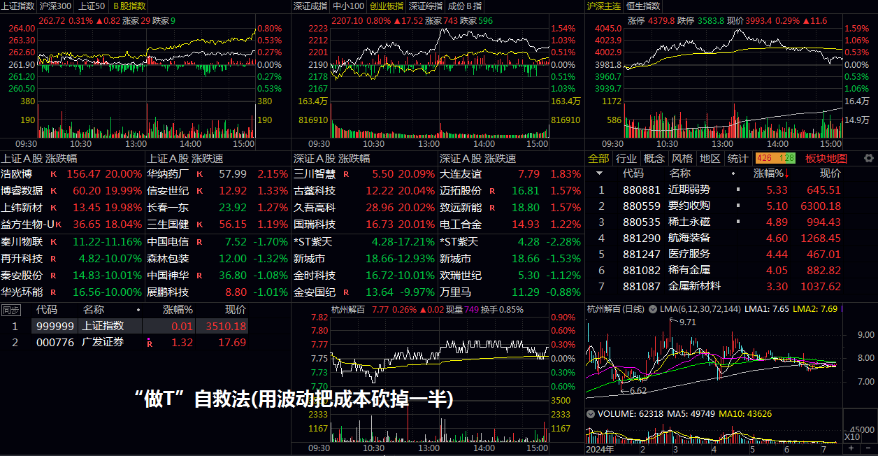 “做T”自救法(用波动把成本砍掉一半)