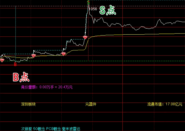 【超级分时BS】主图指标，价格突破提示+支撑阻力位计算+资金流向分析