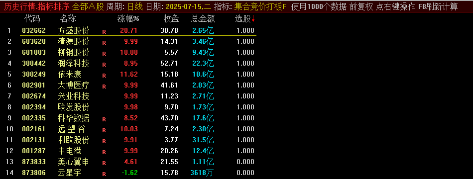 精【集合竞价打板】主图/副图/选股指标，双龙均线放量突破，盘中快速锁定强势股！