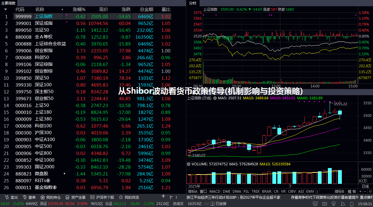 从Shibor波动看货币政策传导(机制/影响与投资策略)