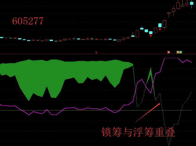 原创【双筹叠新高】副图指标，锁筹+浮筹两者组合，源码无未来
