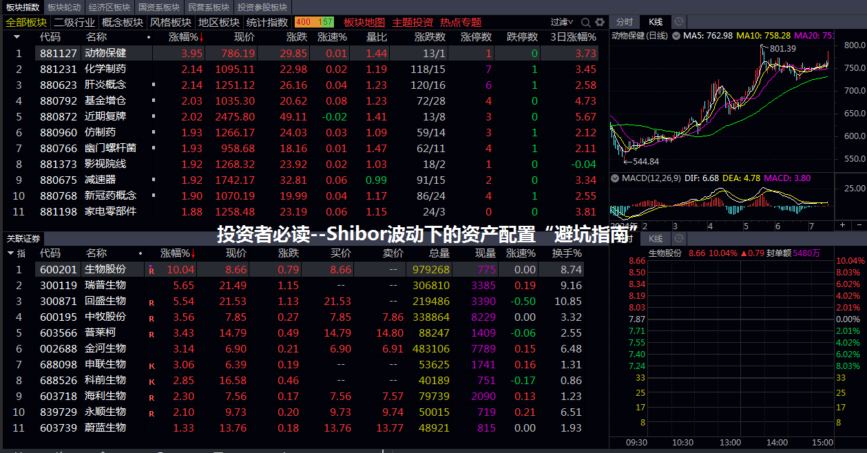 投资者必读--Shibor波动下的资产配置“避坑指南” 投资者必读--Shibor波动下的资产配置“避坑指南”