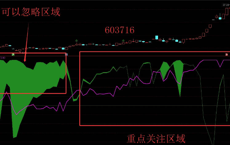 原创【双筹叠新高】副图指标，锁筹+浮筹两者组合，源码无未来