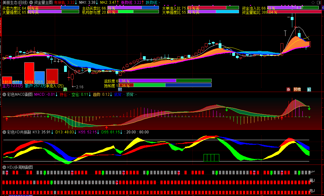 【资金量】+【彩色KD】+【彩色MACD】+【KDJ多周期】主图/副图指标 结合使用更能洞察资金动作