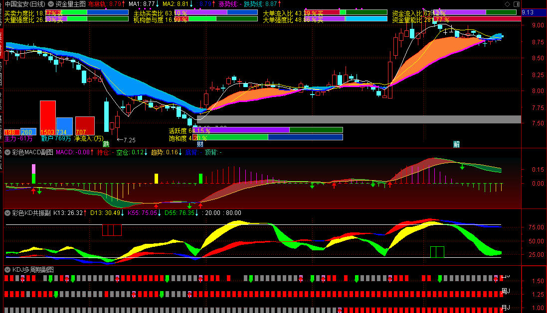 【资金量】+【彩色KD】+【彩色MACD】+【KDJ多周期】主图/副图指标 结合使用更能洞察资金动作