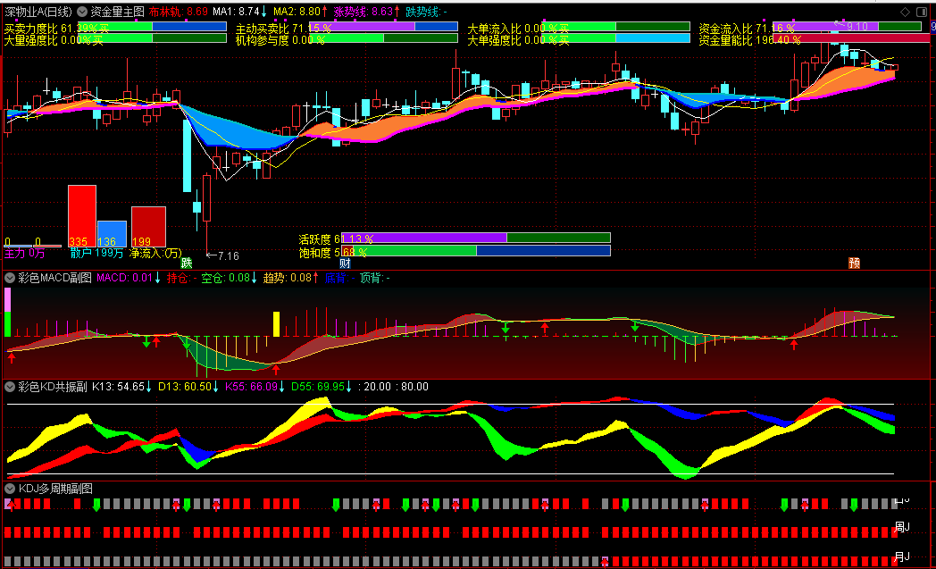 【资金量】+【彩色KD】+【彩色MACD】+【KDJ多周期】主图/副图指标 结合使用更能洞察资金动作