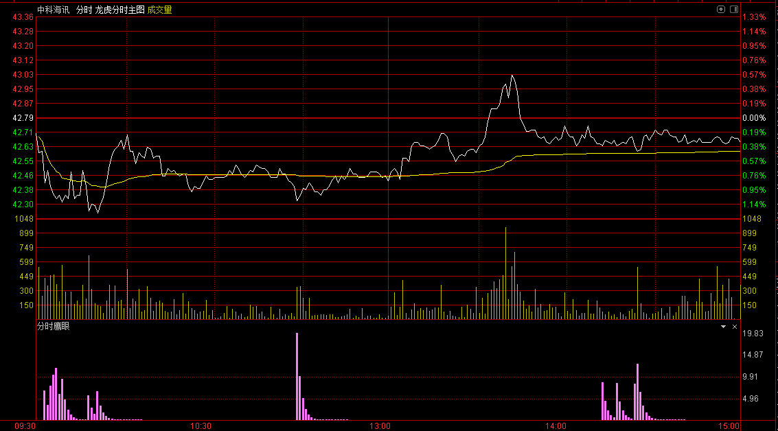 通达信【分时鹰眼】副图指标 分时主力吸筹 准确做到日内高抛低吸