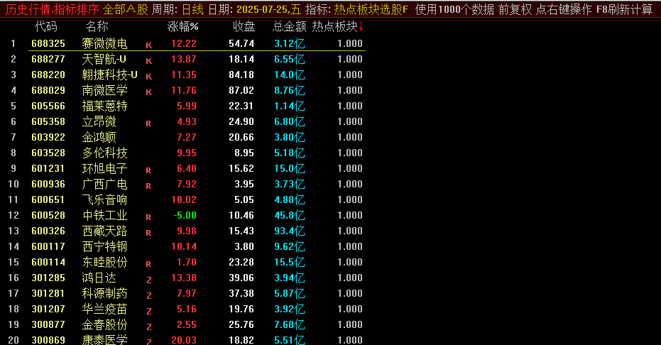 通达信【热点板块选股】副图/选股指标，选出近期热点股，好股跑不掉！