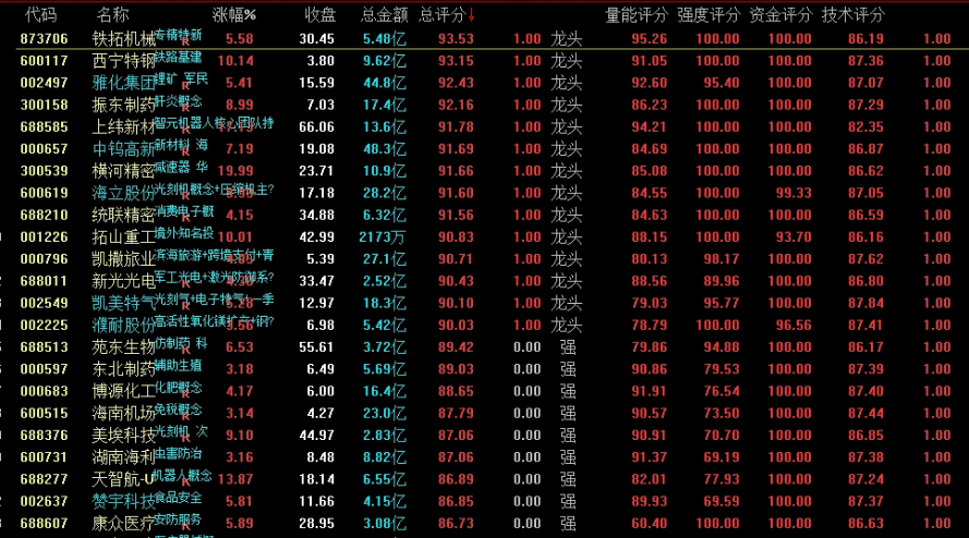 【PFJG１】副图指标，选股后＂综合评分＂打分系统，找出前20名强股！