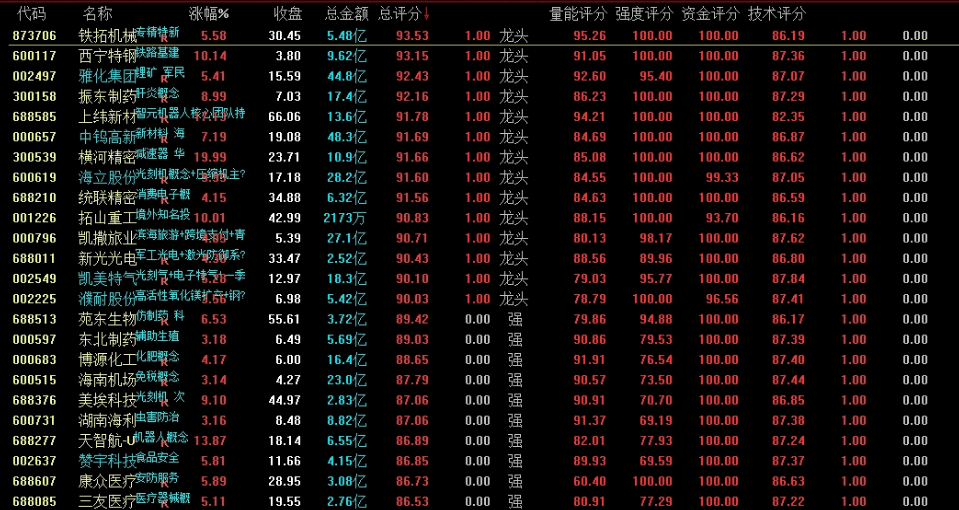 【PFJG１】副图指标，选股后＂综合评分＂打分系统，找出前20名强股！