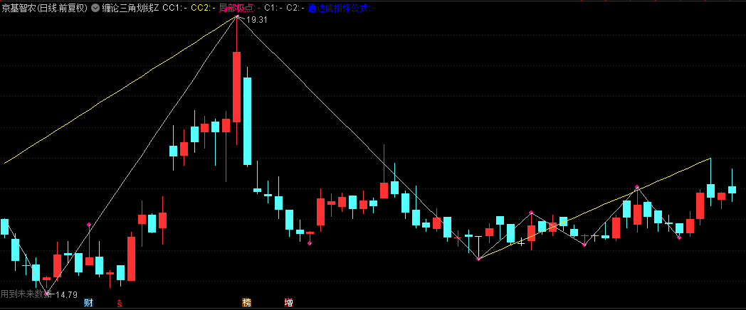 通达信【缠论三角划线】主图指标 三角形中枢缠论自动划线 有效过滤假突破信号 通达信【缠论三角划线】主图指标 三角形中枢缠论自动划线 有效过滤假突破信号