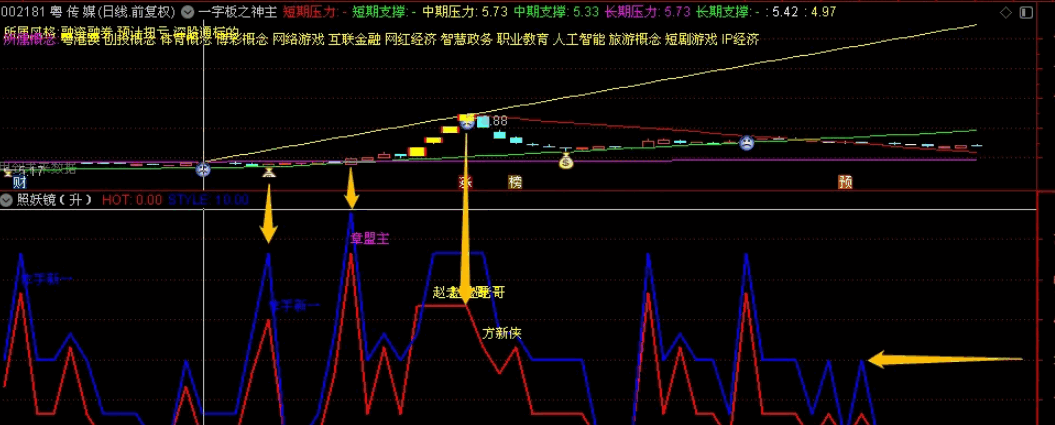 【照妖镜】副图/排序指标，通过量价特征识别顶级游资，挖掘大妖痕迹！