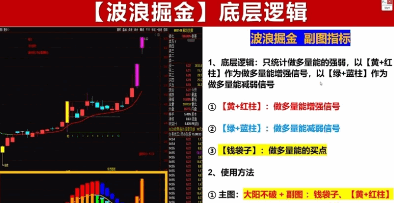 【波浪掘金】副图+【大阳不破】主图/副图/选股指标，监测做多量能增强信号和量能减弱信号！