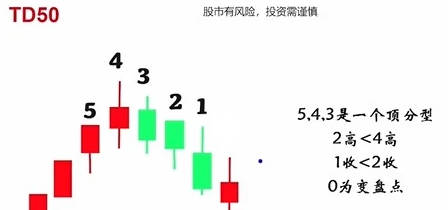 自己根据思路写的【神奇的TD50】副图/选股指标 某音老师热门战法源码 无未来