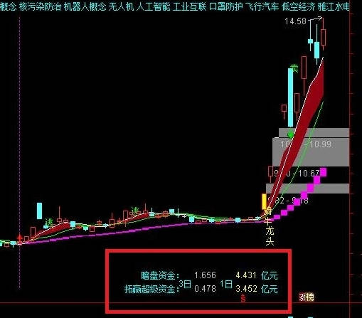 【拓赢资金暗盘资金】主图指标 改进过的 看盘更加全面和方便 含1日和3日