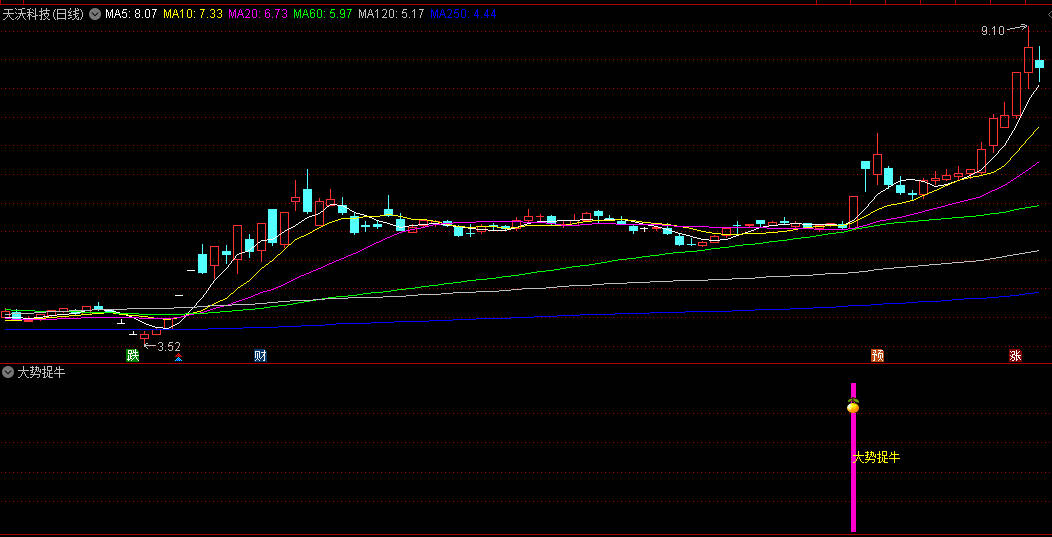 【大势捉牛】副图指标,通过价格波动/成交量配合及K线形态综合判断,验证趋势持续性! 【大势捉牛】副图指标,通过价格波动/成交量配合及K线形态综合判断,验证趋势持续性!