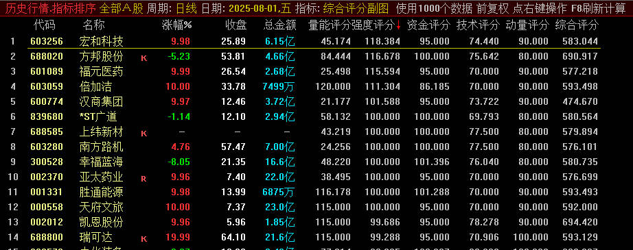 改良版【综合评分】副图排序指标，一步到位的对评级和评分进行排序，源码分享！