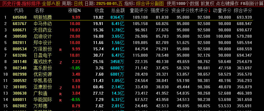 改良版【综合评分】副图排序指标，一步到位的对评级和评分进行排序，源码分享！