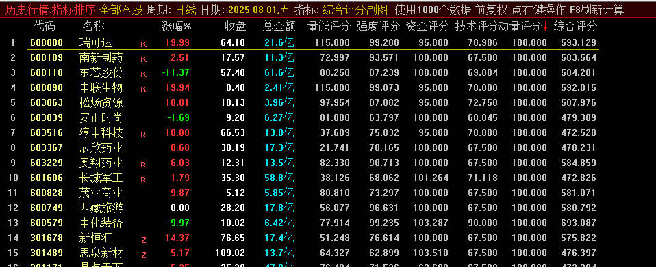 改良版【综合评分】副图排序指标，一步到位的对评级和评分进行排序，源码分享！