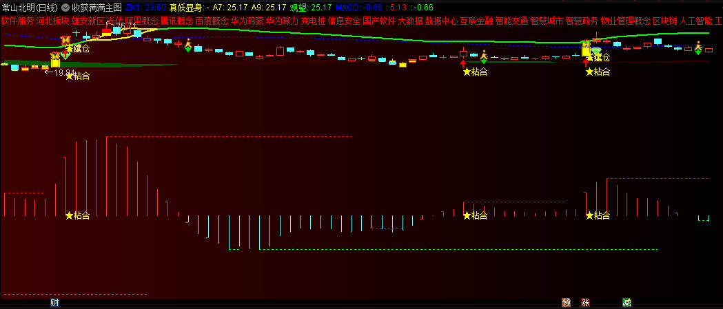 《收获满满》主图指标 通过蓝色虚线和红色实线显示股价的上下轨 识别趋势方向