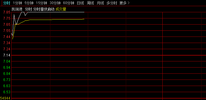 【竞价猎板排序】副图指标 量价时空多维度的条件组合 捕捉竞价阶段强势涨停板
