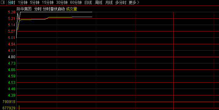 【竞价猎板排序】副图指标 量价时空多维度的条件组合 捕捉竞价阶段强势涨停板