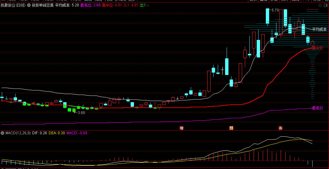 【新版单峰密集】副图指标,识别主力资金成本区域,帮助判断股价支撑/压力位! 【新版单峰密集】副图指标,识别主力资金成本区域,帮助判断股价支撑/压力位!
