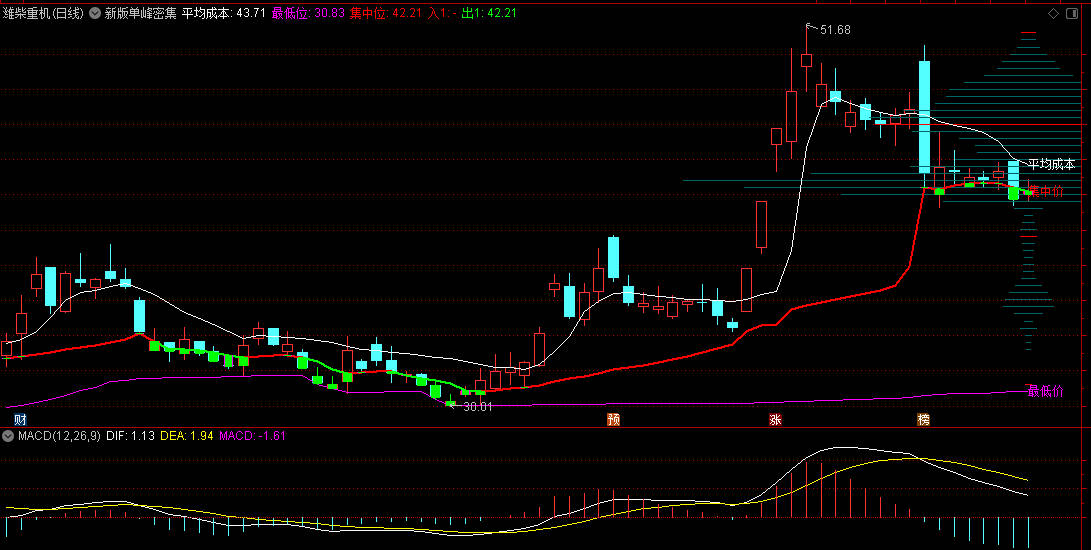 【新版单峰密集】副图指标,识别主力资金成本区域,帮助判断股价支撑/压力位! 【新版单峰密集】副图指标,识别主力资金成本区域,帮助判断股价支撑/压力位!